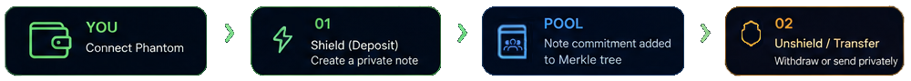 Zephyros protocol flow